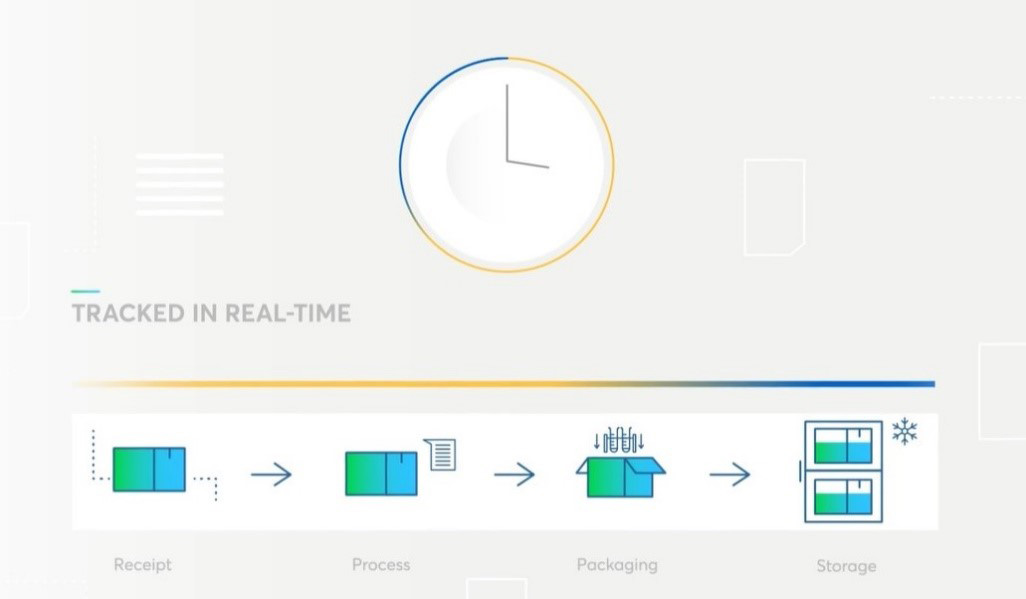 Tracked in real-time. Receipt &gt; Process &gt; Packaging &gt; Storage