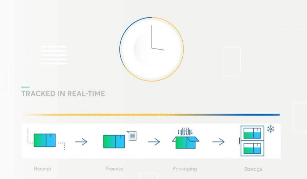 Tracked in real-time. Receipt > Process > Packaging > Storage Tracked in real-time. Receipt > Process > Packaging > Storage