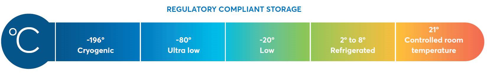 Regulatory compliant storage temperature inforgraphic Regulatory compliant storage temperature inforgraphic